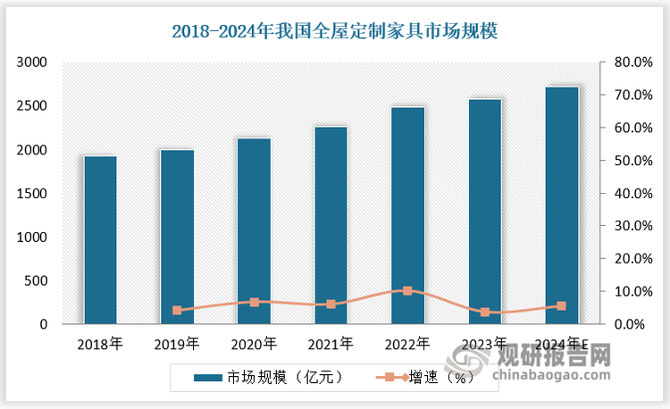 政策组合拳下我国定制家居市场有望回暖 行业全屋化智能化发展大势所趋欧博体育(图8)