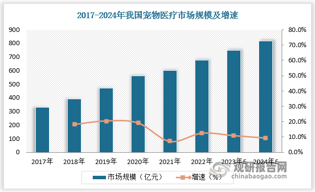 JN江南入口中国宠物医疗行业发展趋势分析与未来前景预测报告（20242031年）(图4)