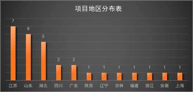 全年29个激光和光学领域的项星空体育下载目落地投资超367亿(图3)