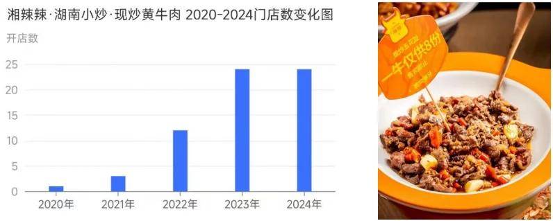 PG电子潮州菜增速超50%地方菜异军突起2024年中国地方菜发展报告(图28)