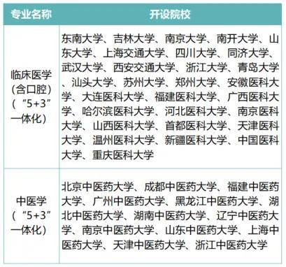 想学医这些培养模式高考生你需要搞明白(图2)