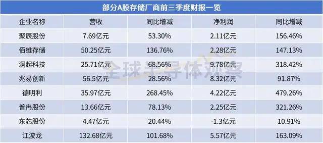 存储芯片市场，风口大开！(图2)