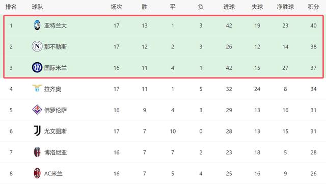 2-0！意甲争冠一夜大变：国米4连胜+差榜首3分，大黑马主场爆冷