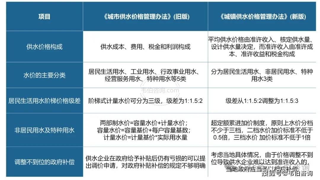 2024年自来水PG电子官网行业深度报告：多地推进供水价格调整国内供水市场格局分散（多图）(图4)