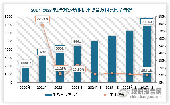 与投资前景研究报告（2024-2031年）j9九游会登录中国运动相机行业发展深度分析(图5)
