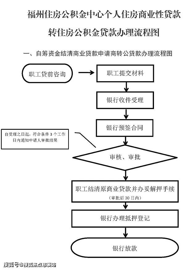 申请人自筹资金结清原商业贷款，另一种是申请人办理住房变更抵押登记。