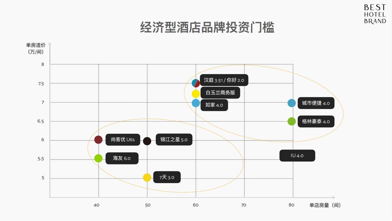 投资酒店加盟如何选择皇冠体育官网经济型酒店品牌？(图3)