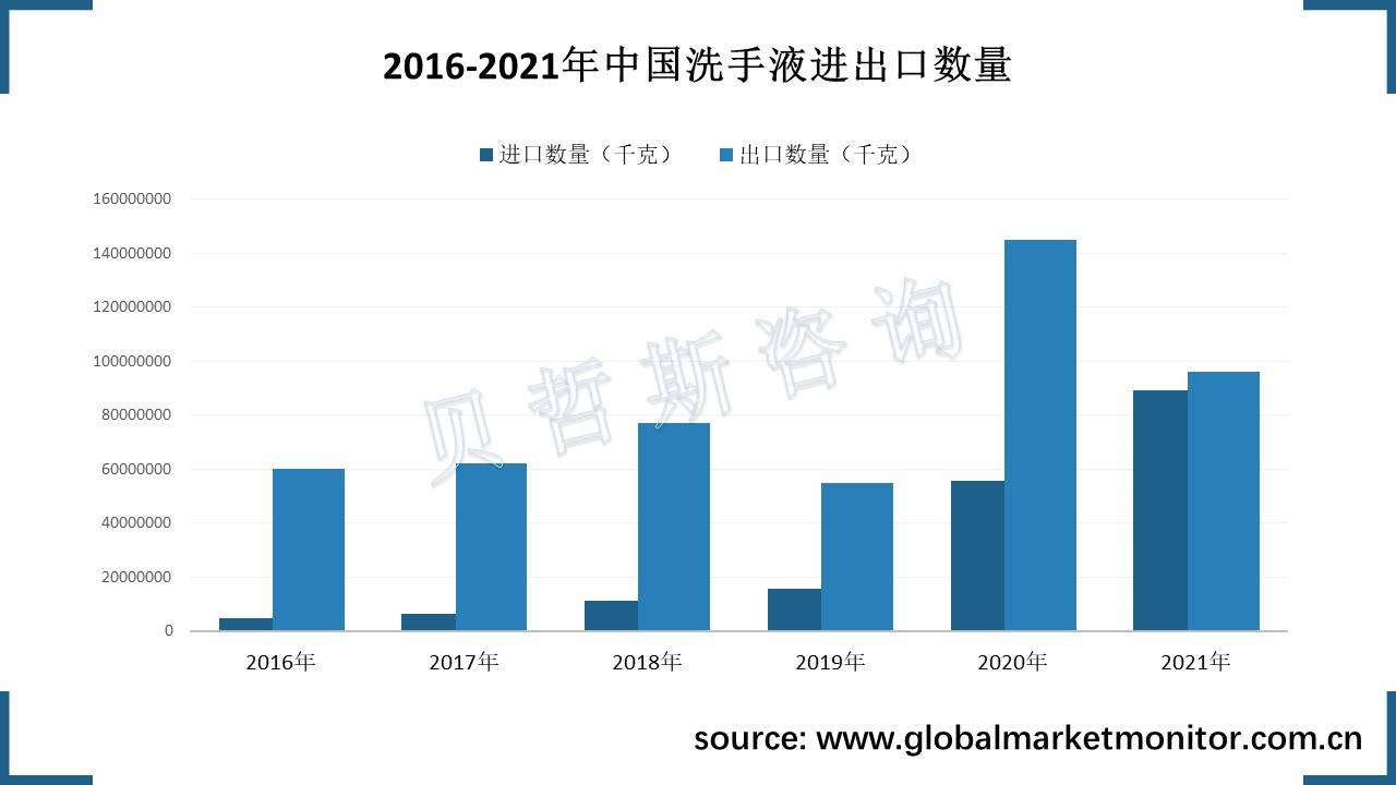 学到了（洗手液销量数据分析）洗手液销量数据统计，中国洗手液出口优势正在减小，