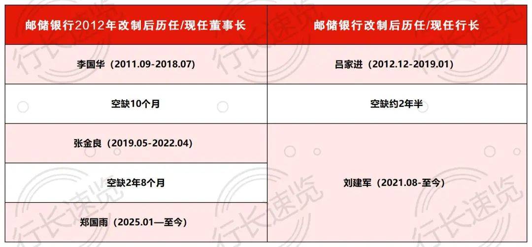 57岁郑国雨正式掌舵17万亿邮储银行,六大行董事长终集齐!