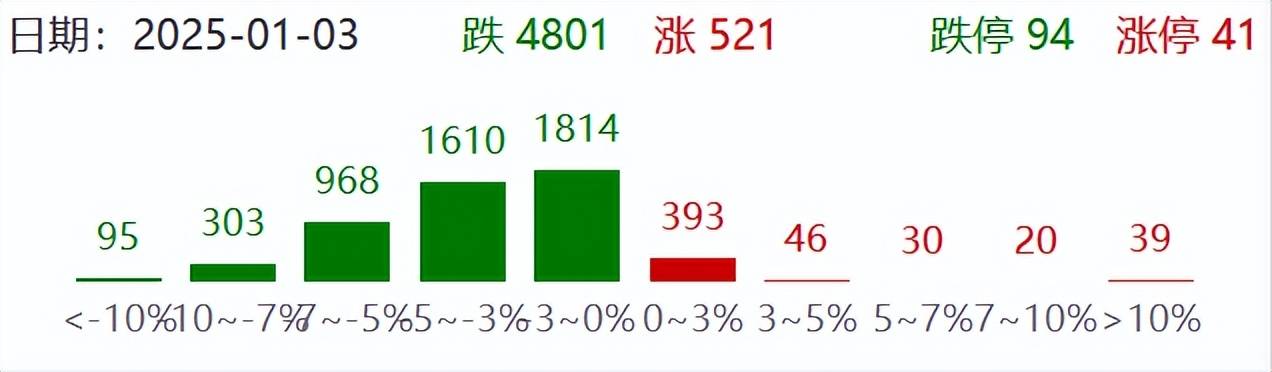 A股主要指數(shù)跌幅繼續(xù)擴(kuò)大，滬指跌1.7%，創(chuàng)業(yè)板指跌超2%，微盤股指數(shù)跌4.5%！超4800股下跌，不到600股上漲