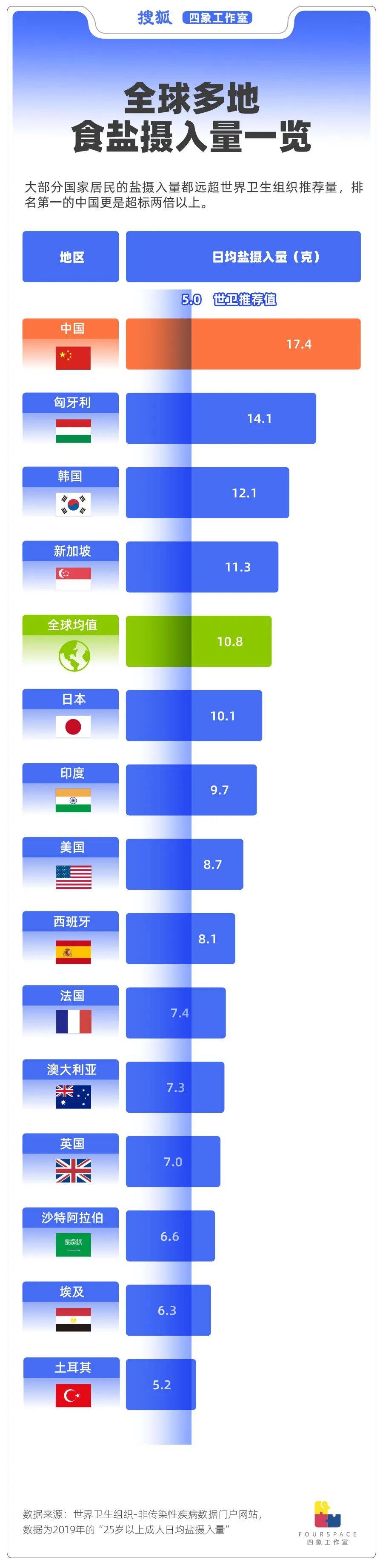 国人口味究竟有多重？吃盐勇夺世界第一