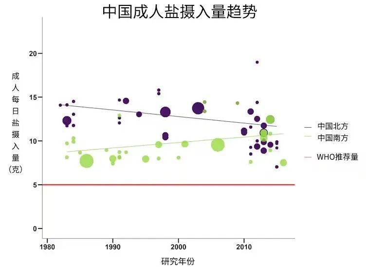 国人口味究竟有多重？吃盐勇夺世界第一