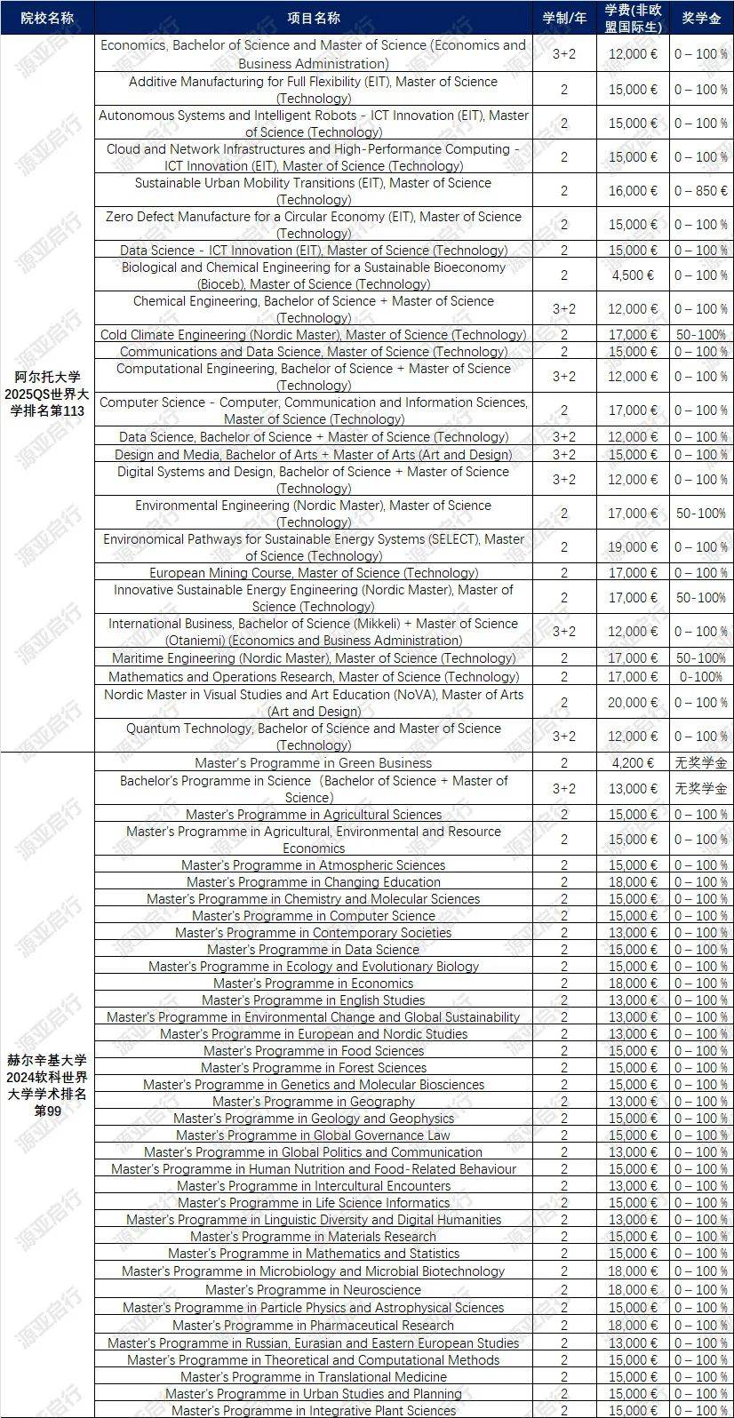 芬兰留学生政策盘点！附25fall芬兰名校英授本硕项目