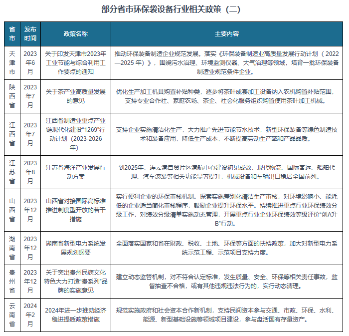 我多米体育app国及部分省市环保袋设备行业相关政策：大力推动环保装备制造企业规范发展(图3)