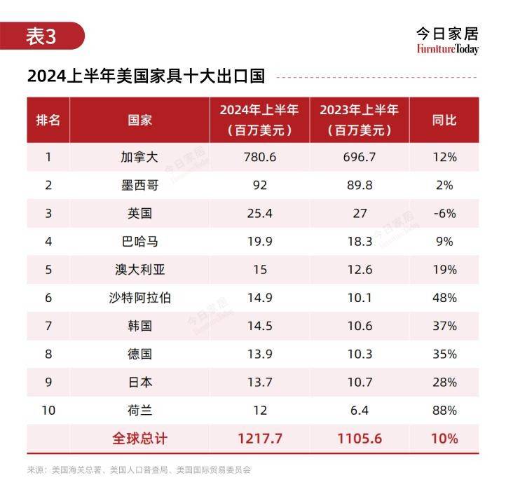 2024上半年美国家具进出口发布越南出货再居第一果博入口(图4)