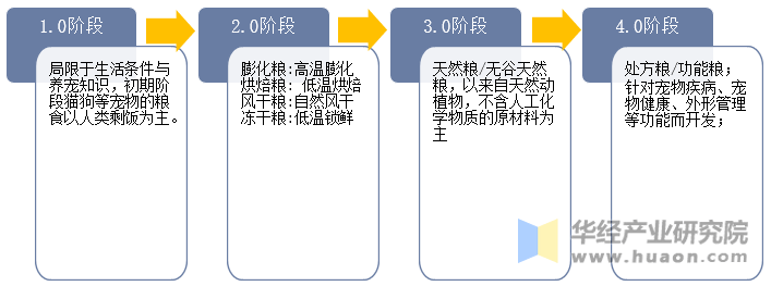 JN江南注册2025年中国宠物主粮行业发展历程相关政策及下游应用分析(图2)