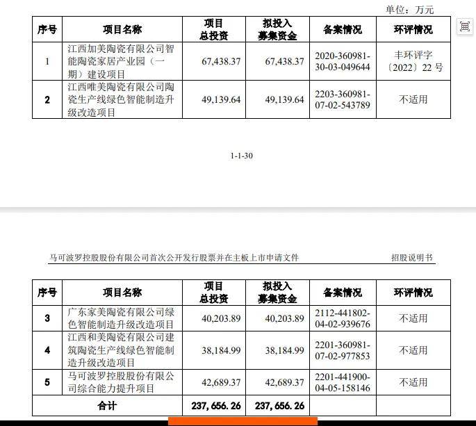 雷竞技APP入口夕阳产业瓷砖股马可波罗冲击IPO：欲圈钱超23亿上市前大手笔分红超8亿产品价格下滑被问询毛利率波动大业绩下滑明显(图1)