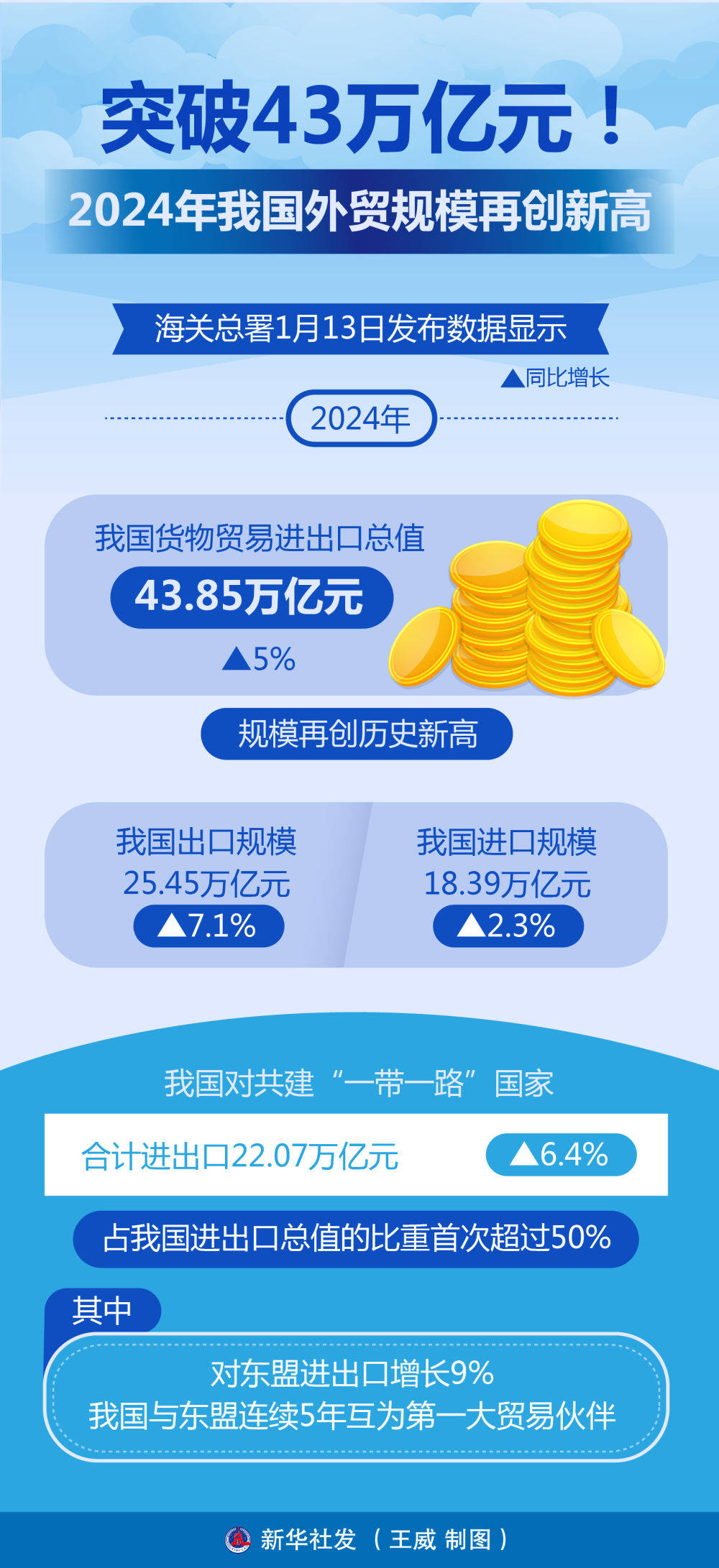 新华全媒+｜突破43万亿元！2024年我国外贸规模再创新高