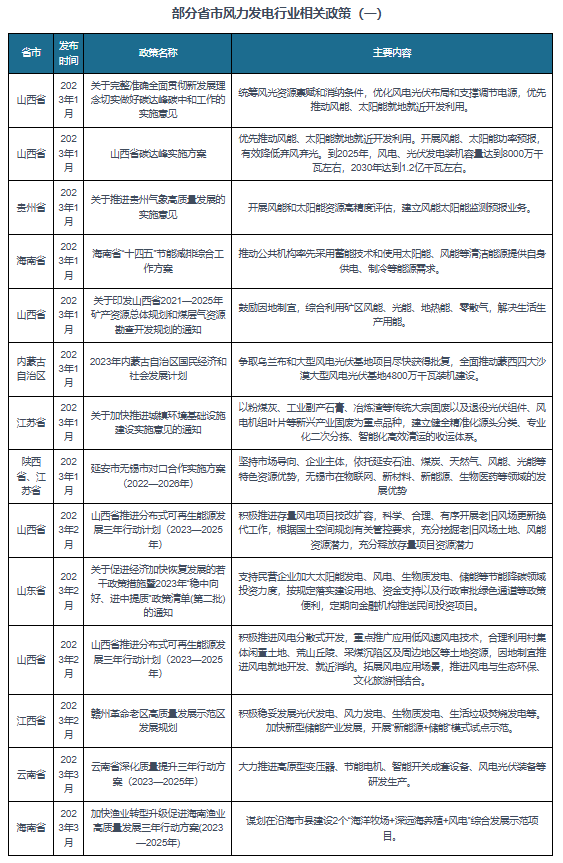 OB视讯平台我国及部分省市风力发电行业相关政策：大力发展风能等清洁能源(图2)