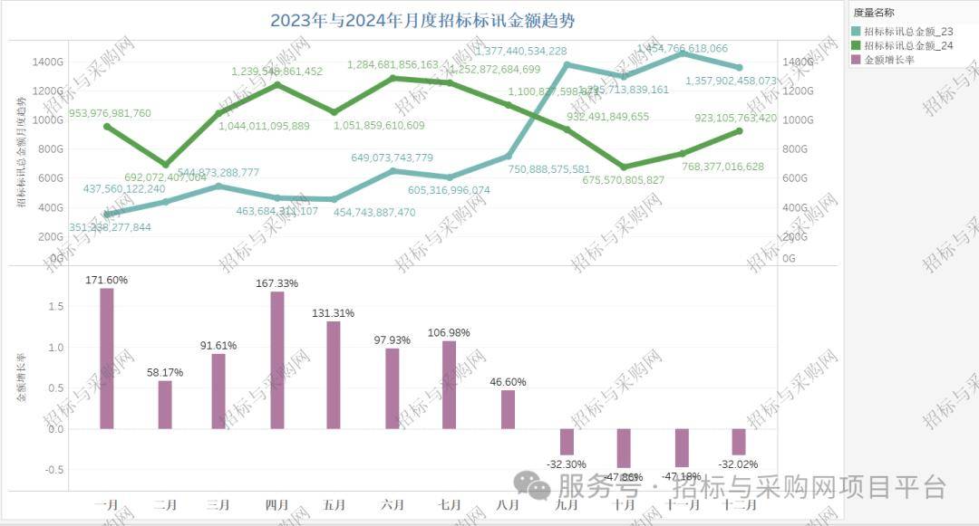 雷竞技APPapp招标与采购网 招投标市场2024招投标讯数据分析报告(图2)