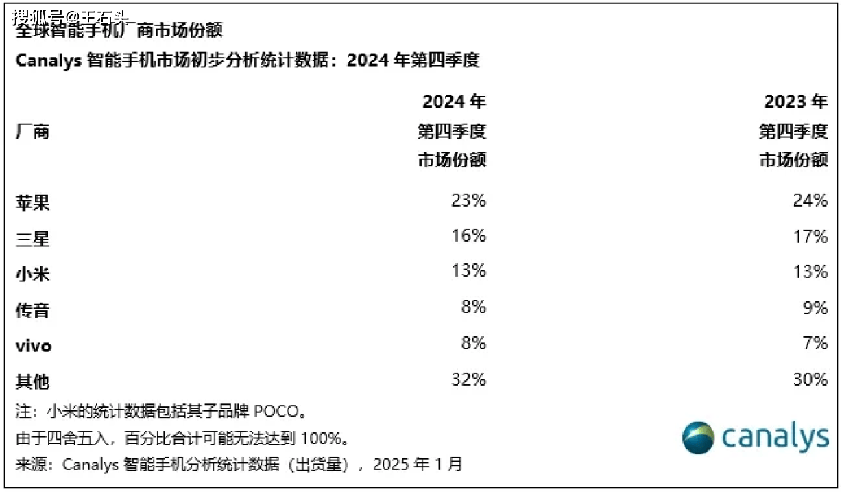 星空体育下载苹果手机没有创新全球市场依旧大卖火爆原因很简单(图1)