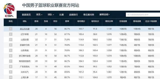 CBA最新排名出炉！辽宁重返第二广东稳进前八北控跌至第十二NBA职业联赛中文官网__实时赛程比分+球队资讯