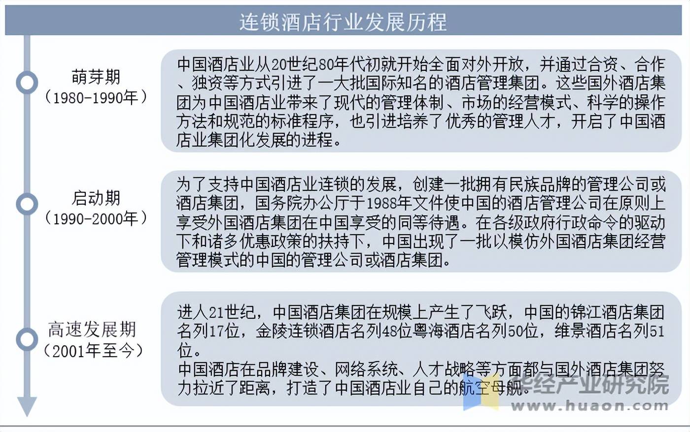 2025年中国连锁酒店行业发展历程、相关政策及产业链结构(图2)