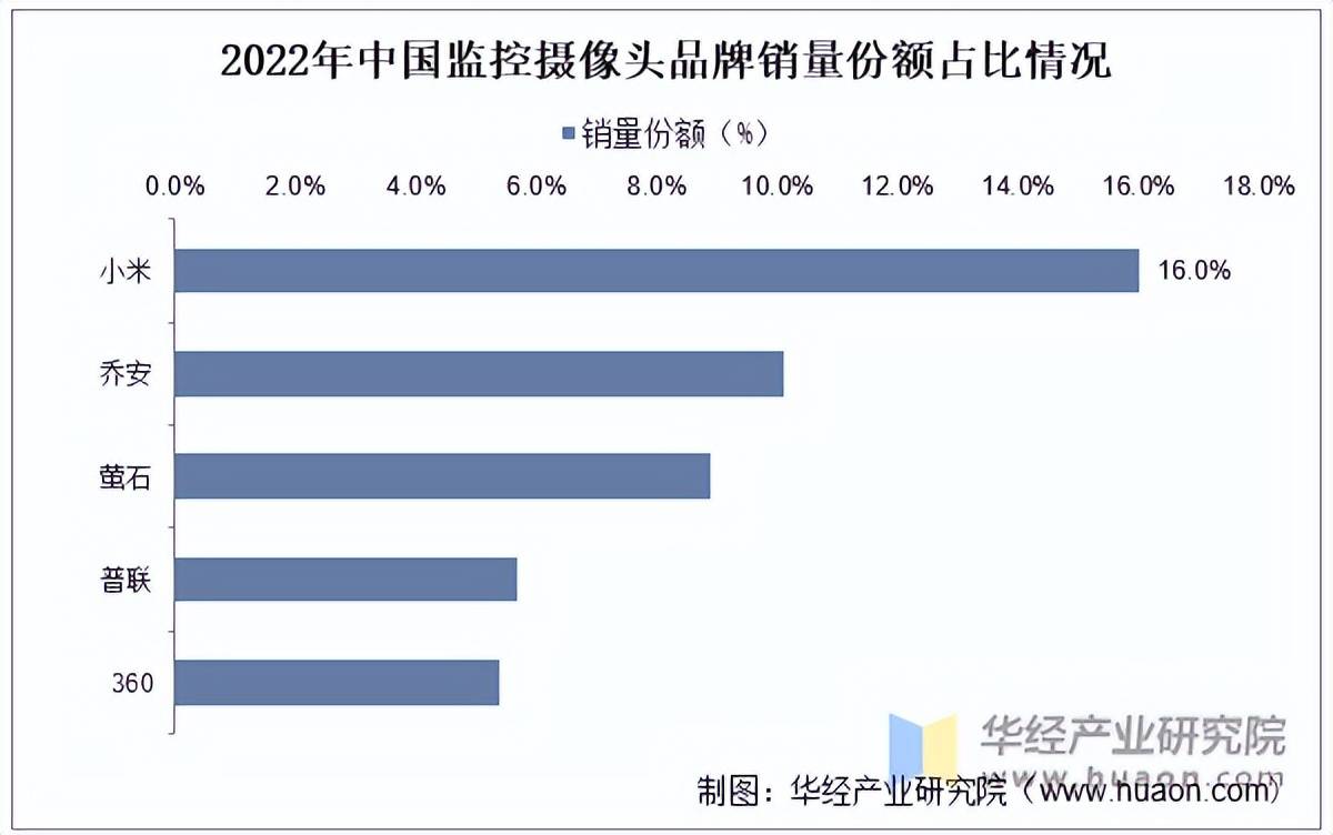 2OB电竞官网025年中国监控摄像头行业市场规模及竞争格局(图4)