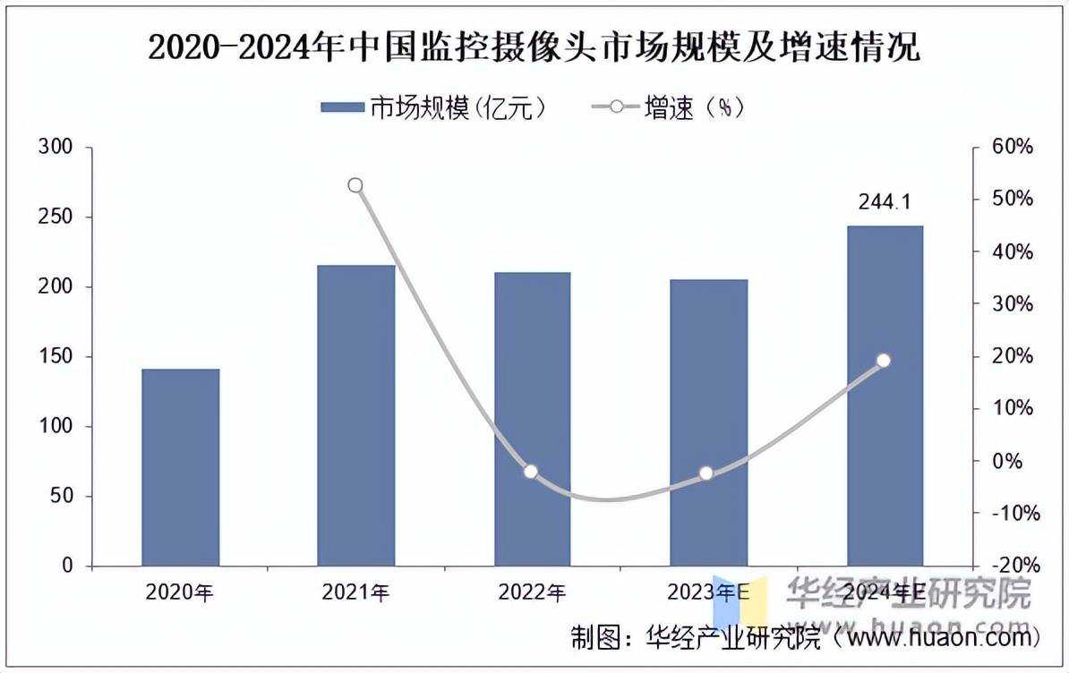 2OB电竞官网025年中国监控摄像头行业市场规模及竞争格局(图2)