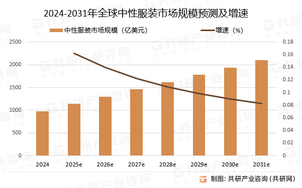 2025年全球中性服装行业发展现状分析：市场规模约982亿美元市场增速较快[图](图4)