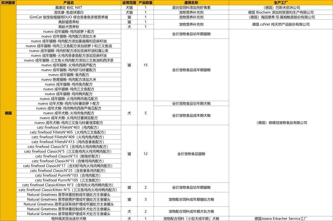 2024年进口宠食盘雷火竞技注册点：超580款进口宠食获批犬猫食品均超250款(图6)