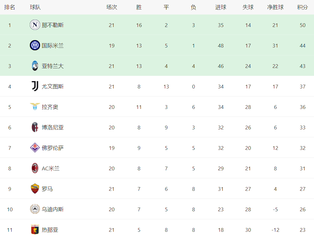 意甲最新积分战报：领头羊逆袭米兰倒星空体育官网下尤文杀入欧冠区(图3)
