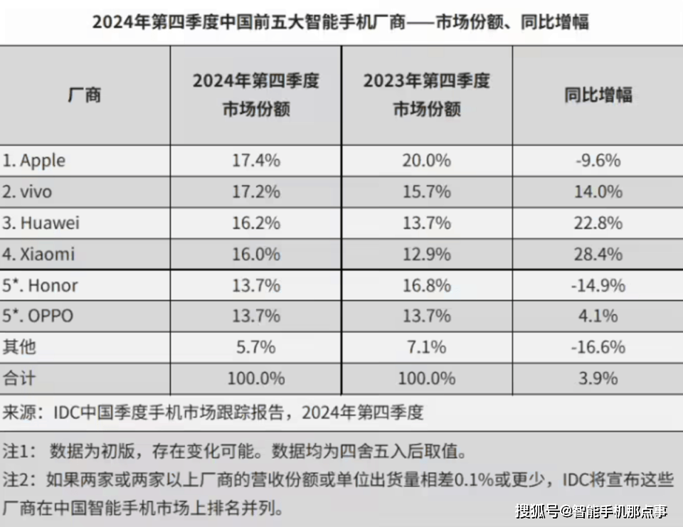 2024中国智能手机数据出星空体育APP炉：vivo崛起华为反弹折叠屏成新热点(图4)