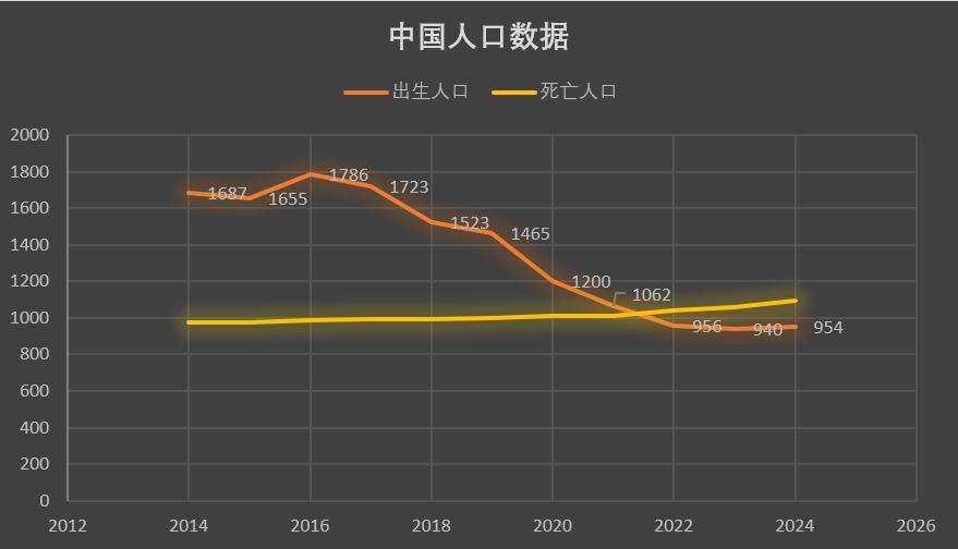 出生人口迎来七年首次反弹！刺激生育，有效了？