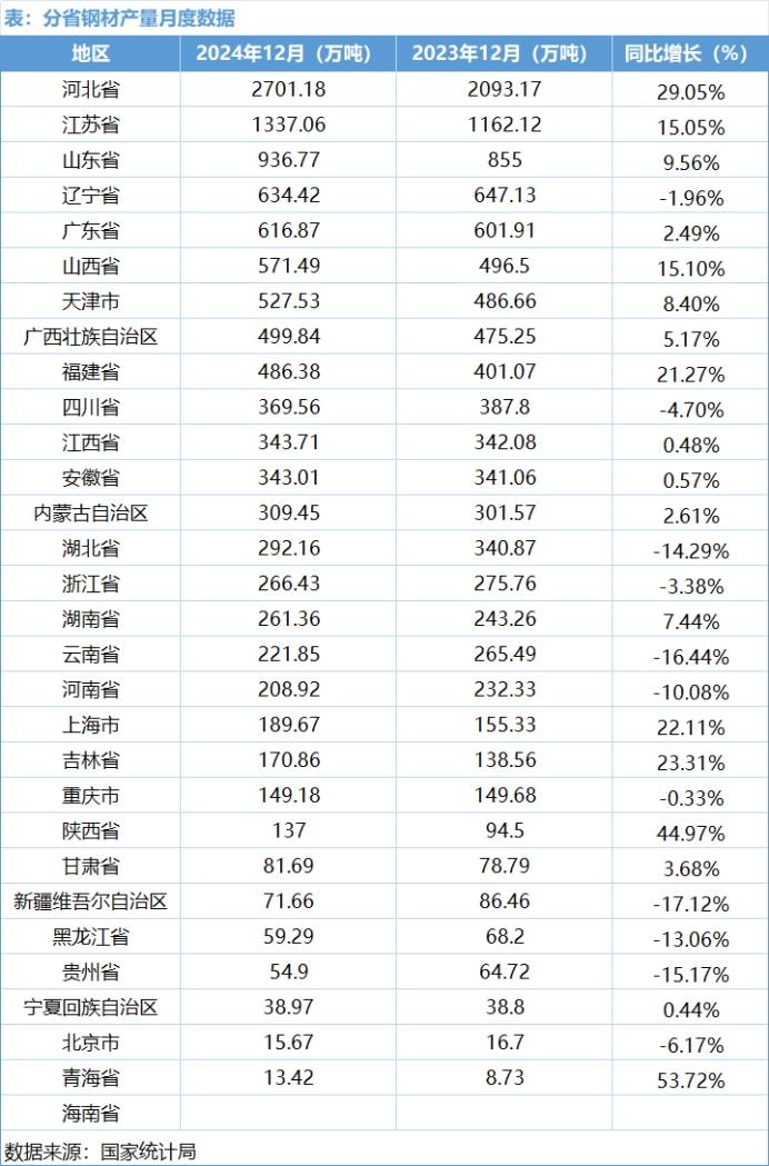 2024年全国分省市钢材产量凤凰联盟入口出炉(图3)