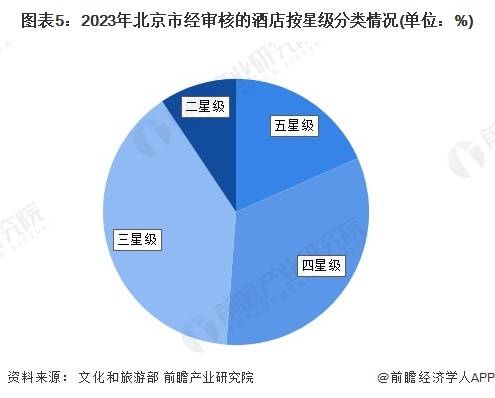 【前瞻解读】20252030年中国各市星级酒店行业皇冠体育官网数量及营收情况(图2)