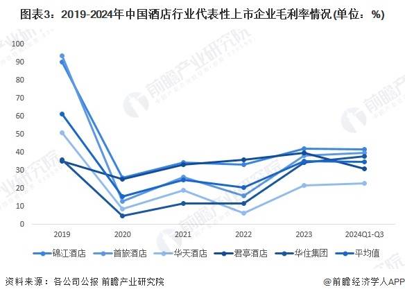 【前瞻分析】20252030年中国酒店行业盈利能力及偿债能力分析皇冠体育(图4)