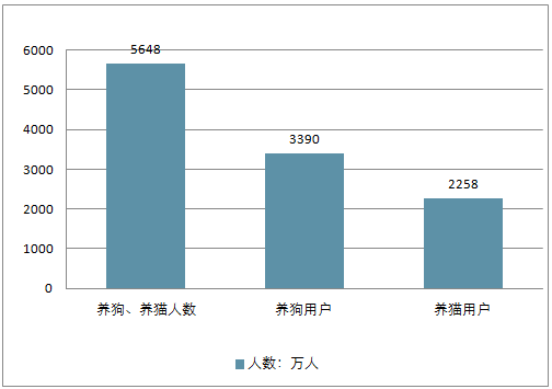 宠物经火星电竞注册济：萌宠消费的市场趋势(图3)