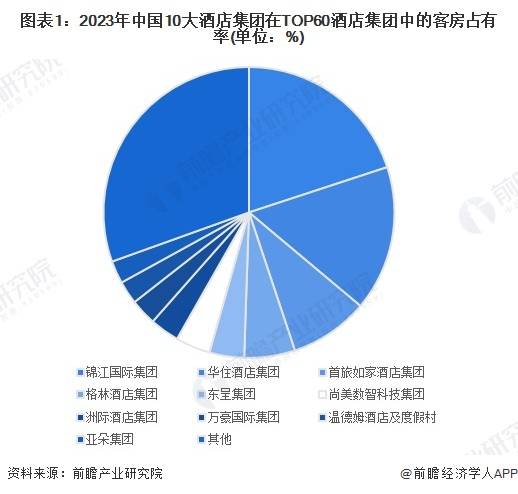 【前瞻分析】2025-2030年中国酒店龙头企业经营状况及客房数量(图1)