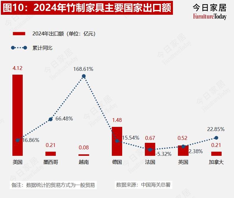 果博平台重磅2024年度中国家具进出口数据出炉哪些品类在发力？(图10)