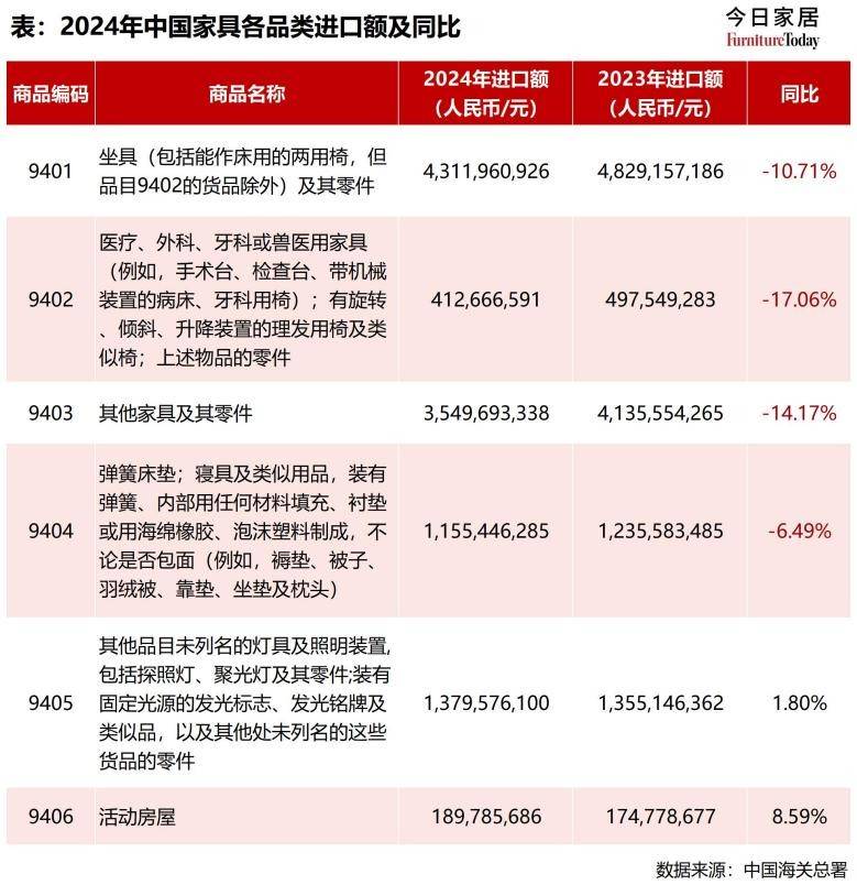 果博平台重磅2024年度中国家具进出口数据出炉哪些品类在发力？(图17)