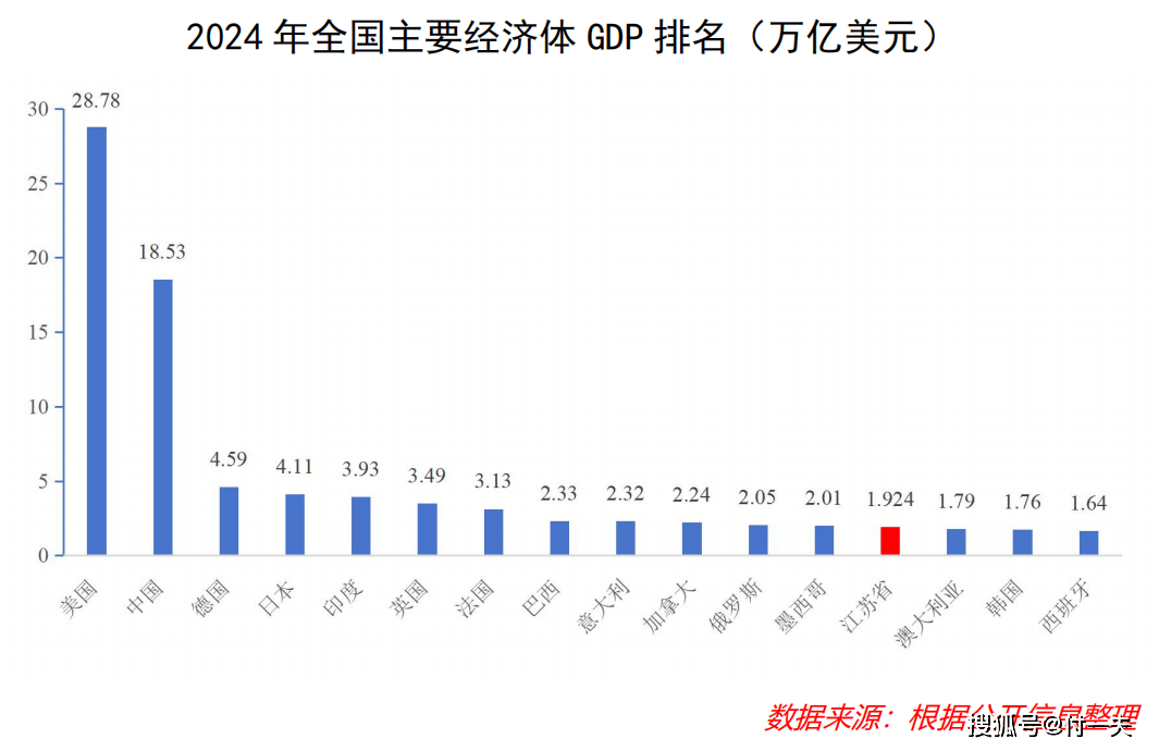 江苏跃居世界13超越韩国，产业市完爆网红县城？