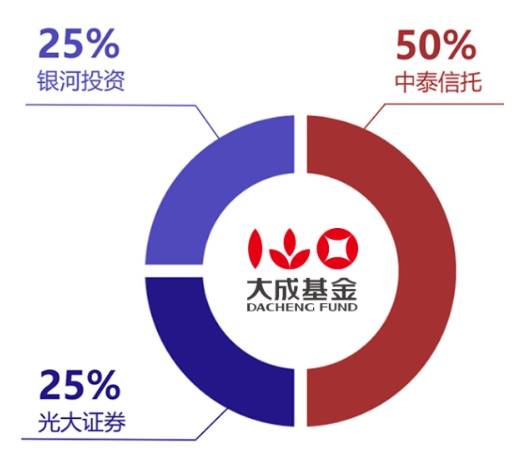 大成基金：从“3年4倍神话”到连续三年跑输基准明星基金为何光环褪去？(图5)