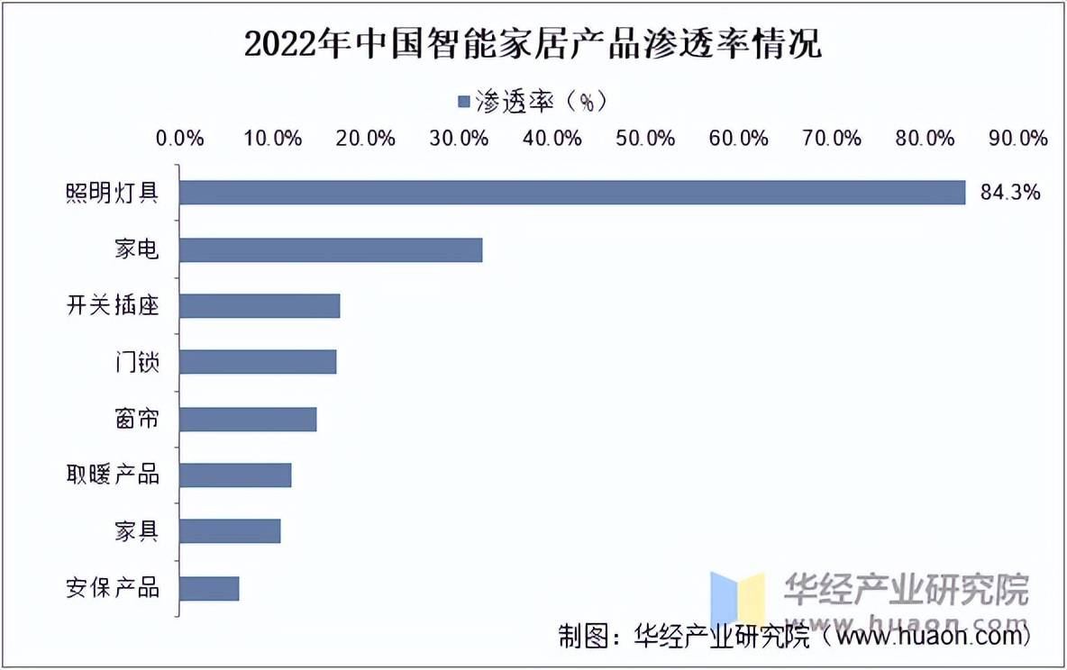2025年中国家用智能照明行业市场规模渗透率及重点企业分析(图3)