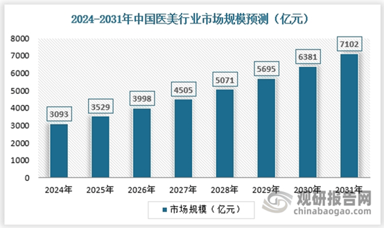 JN江南注册中国医美行业发展趋势分析与投资前景研究报告（20252032年）(图7)