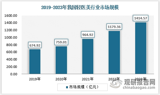 JN江南注册中国医美行业发展趋势分析与投资前景研究报告（20252032年）(图4)