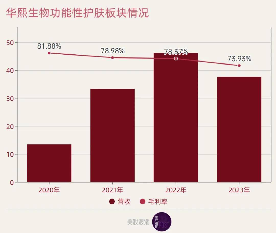 历史新低华熙生物“渡劫”(图2)