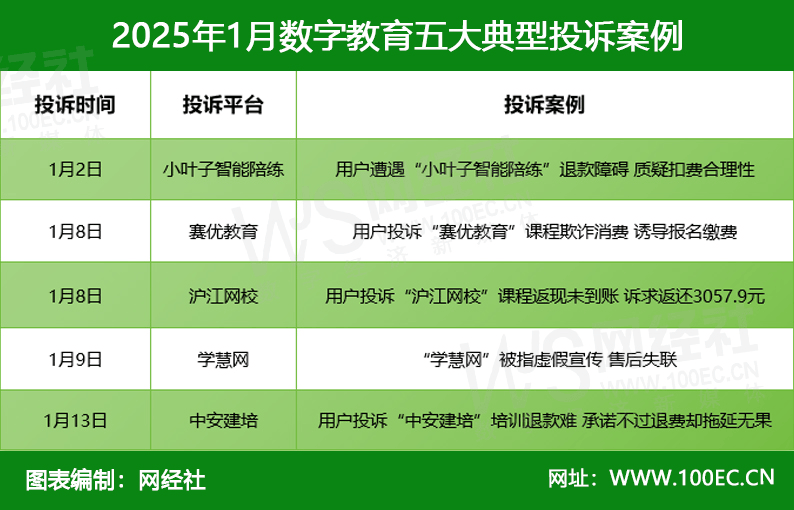 小叶子智能陪练 赛优教育 沪江网校 学慧网 中安建培入选1月全manbetx万博入口国数字教育五大典型投诉案例(图4)