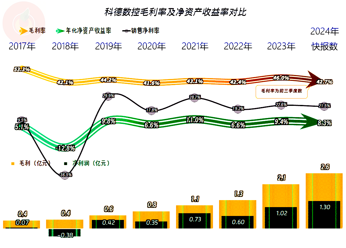 科德数控2024年营收和净利润双双创下新高上市以来表现不错恒峰娱乐下载(图3)