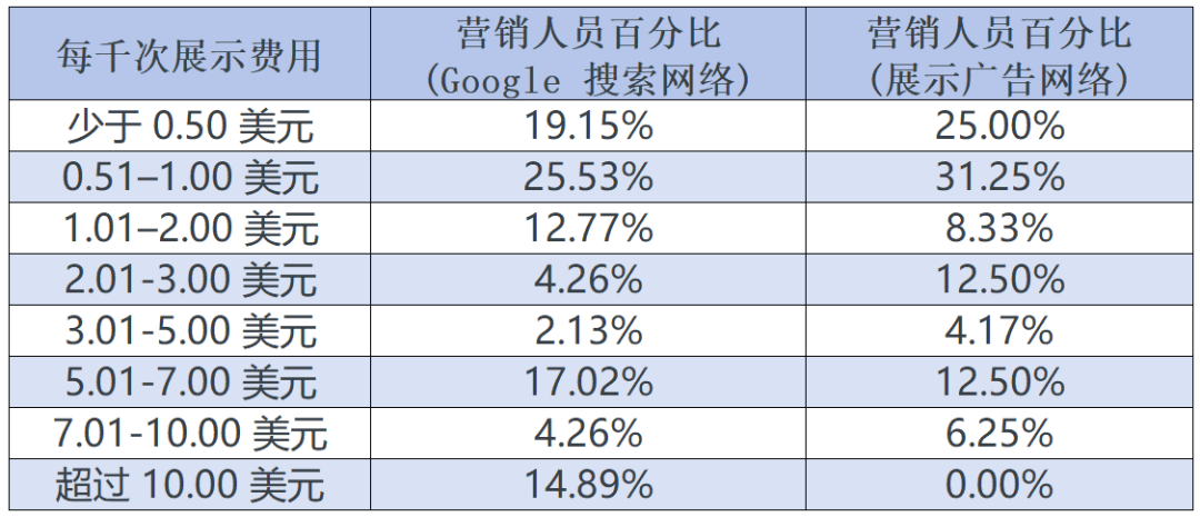 谷歌销售是做什么的啊工资多少钱一个月